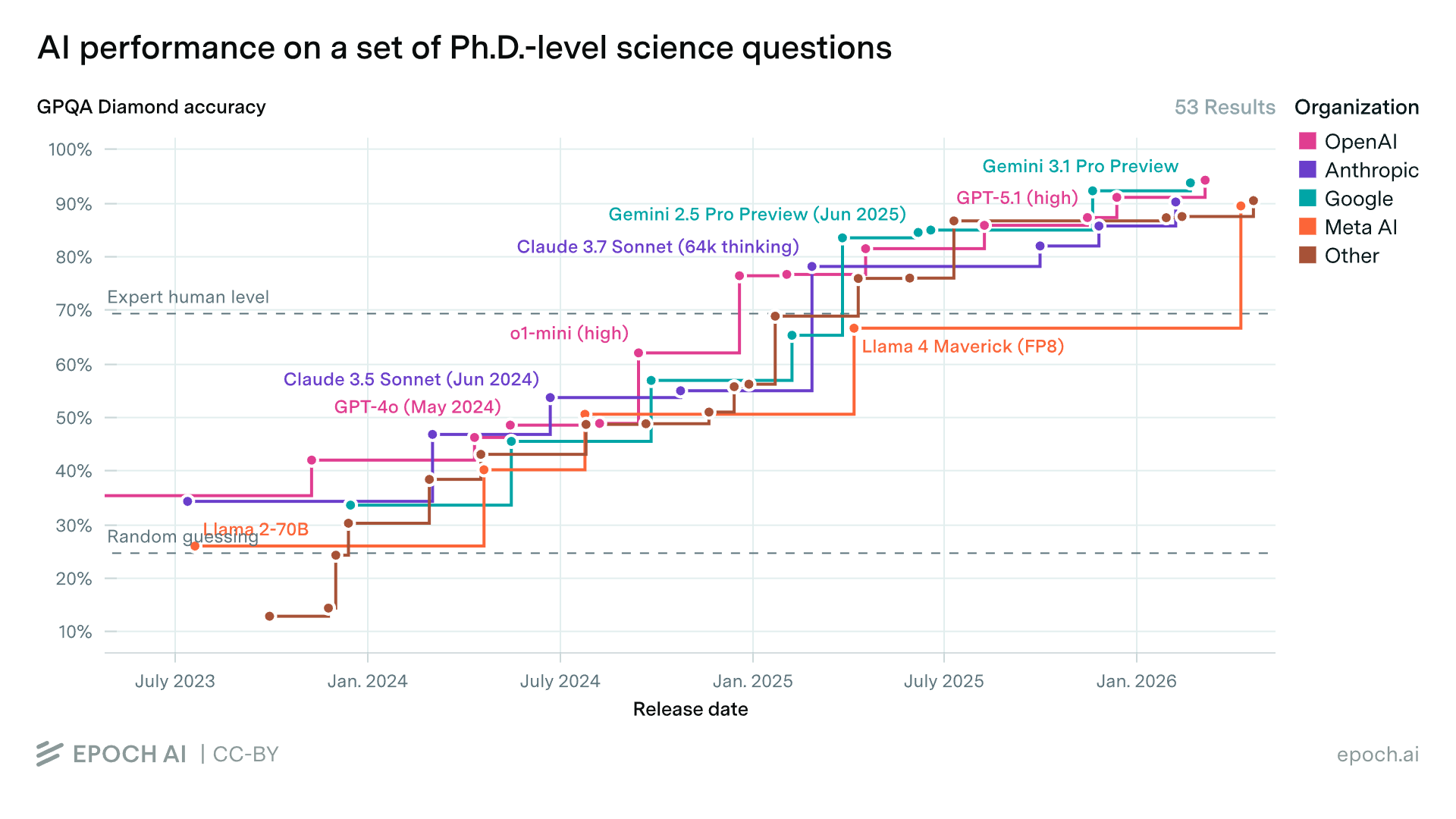 AI performance on a set of Ph.D.-level science questions